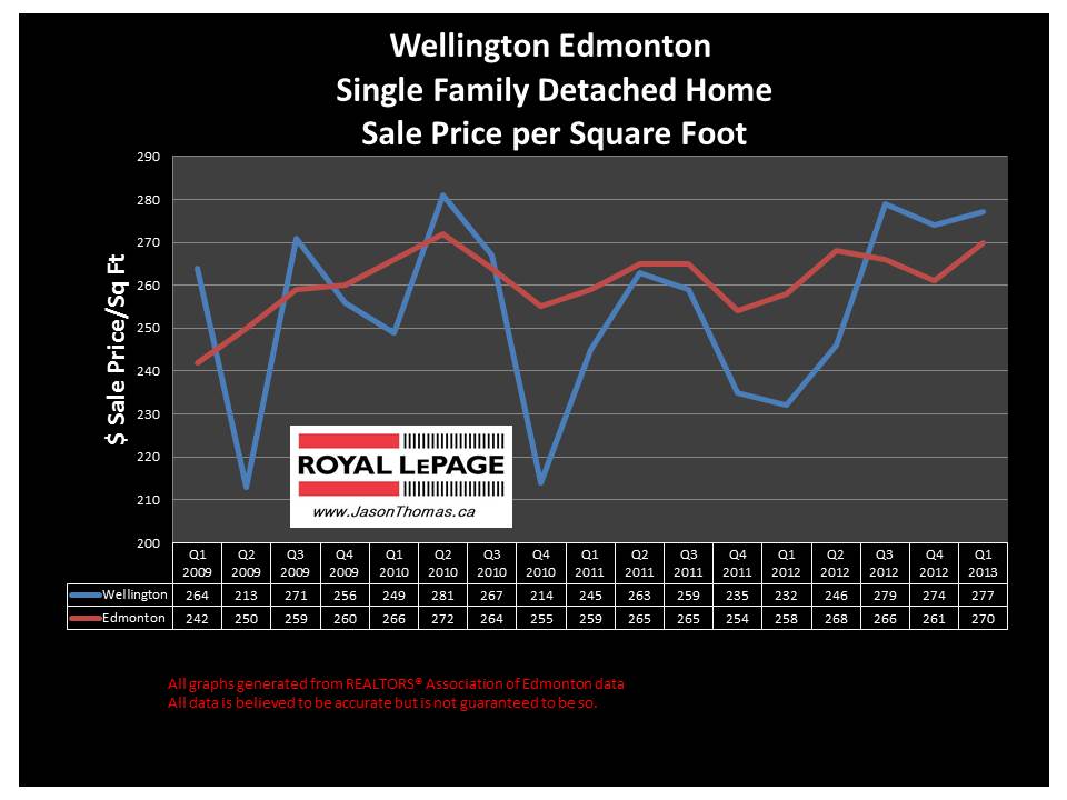 Wellington Home sale Prices